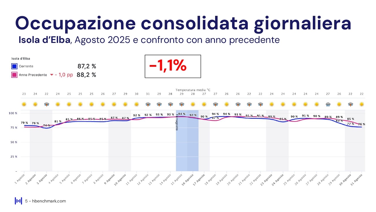 Report HBenchmark - Analisi consolidata agosto 2025 - Analisi acquisita settembre - ottobre
