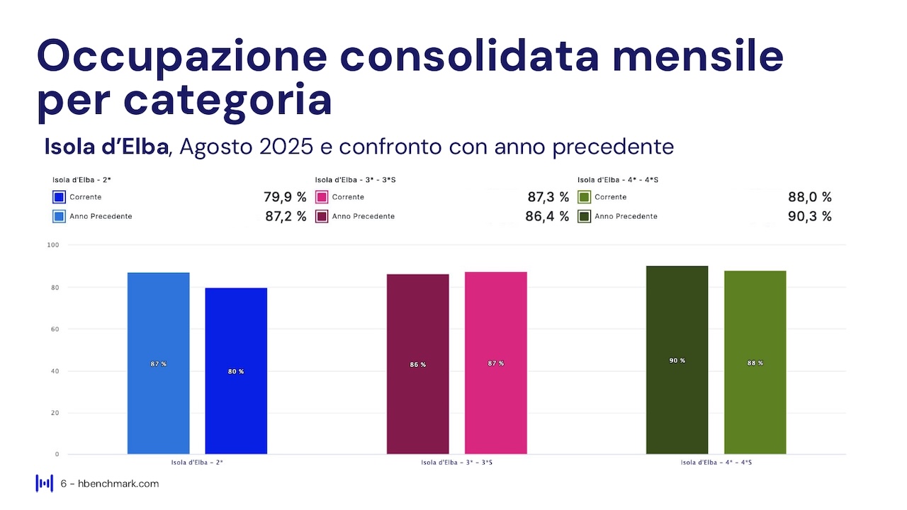 Report HBenchmark - Analisi consolidata agosto 2025 - Analisi acquisita settembre - ottobre