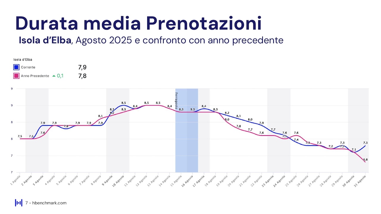 Report HBenchmark - Analisi consolidata agosto 2025 - Analisi acquisita settembre - ottobre