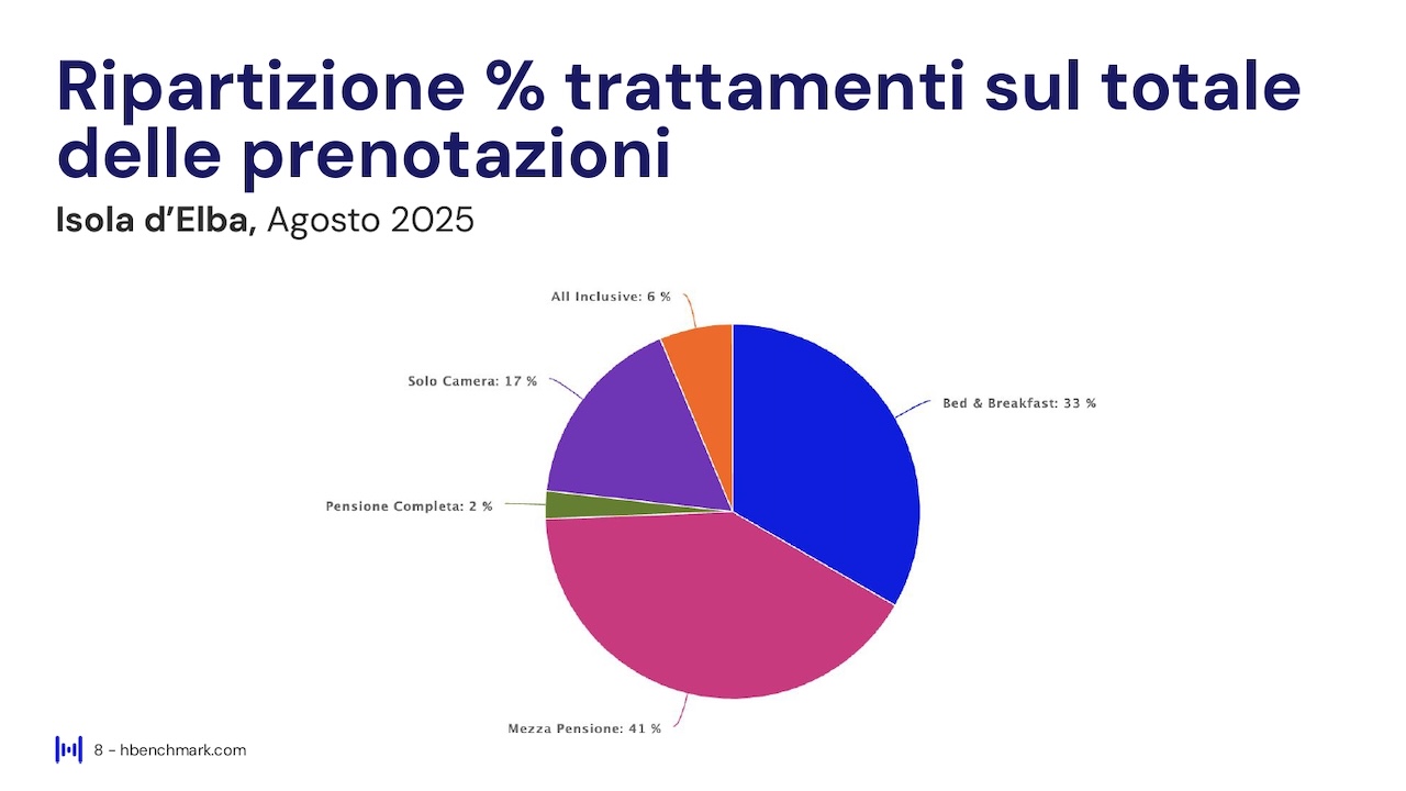 Report HBenchmark - Analisi consolidata agosto 2025 - Analisi acquisita settembre - ottobre