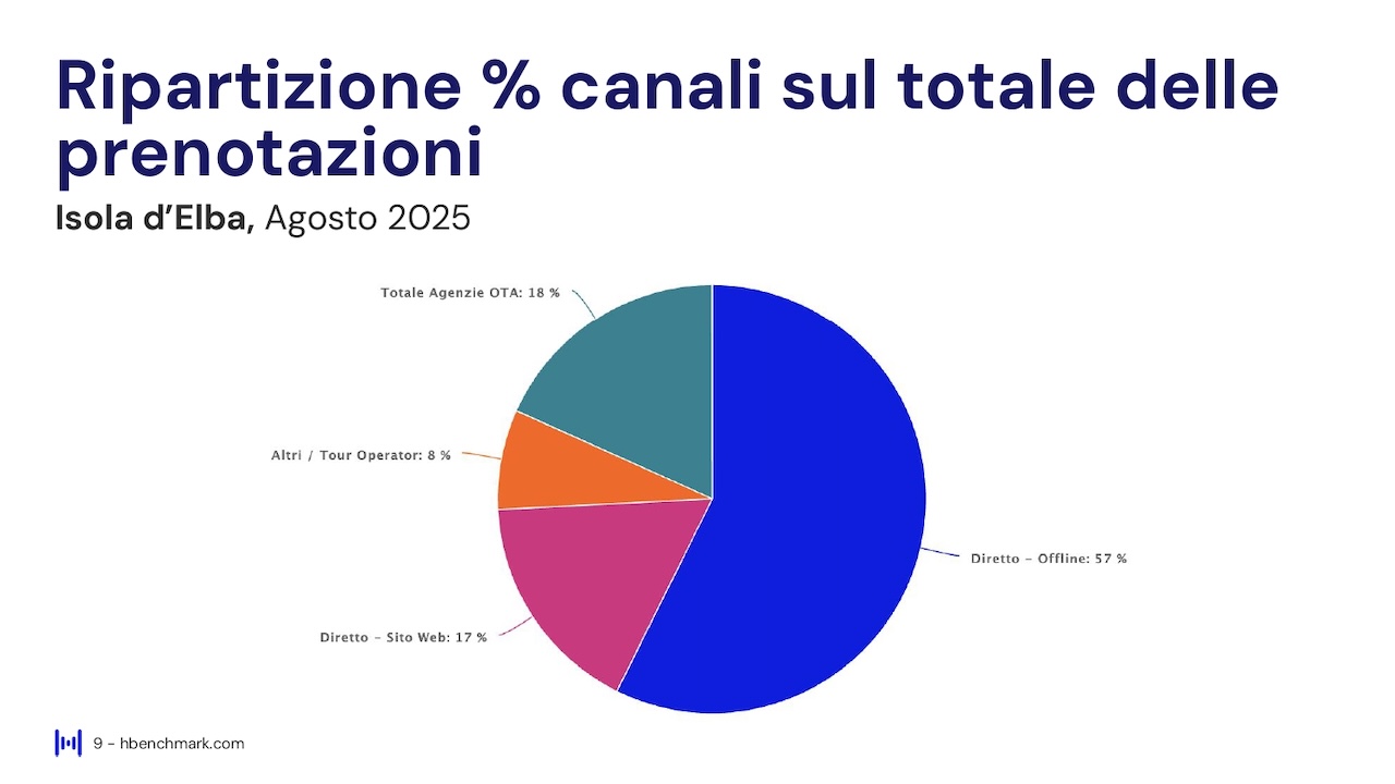 Report HBenchmark - Analisi consolidata agosto 2025 - Analisi acquisita settembre - ottobre