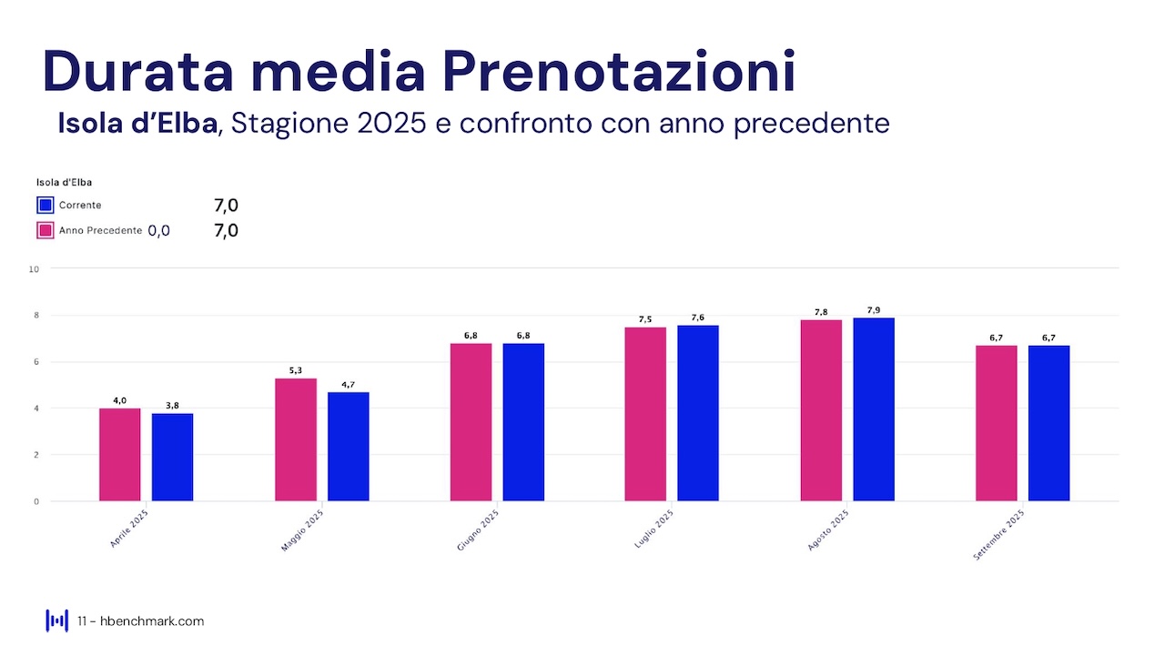 Report HBenchmark - Analisi consolidata stagione - 18 aprile - 30 settembre 2025