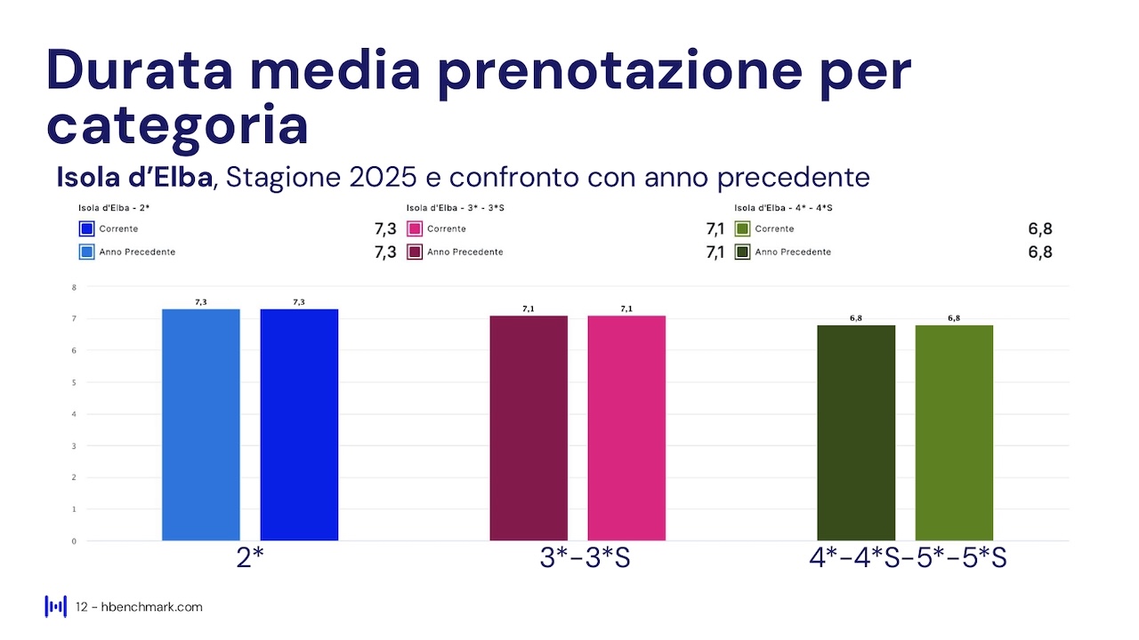 Report HBenchmark - Analisi consolidata stagione - 18 aprile - 30 settembre 2025