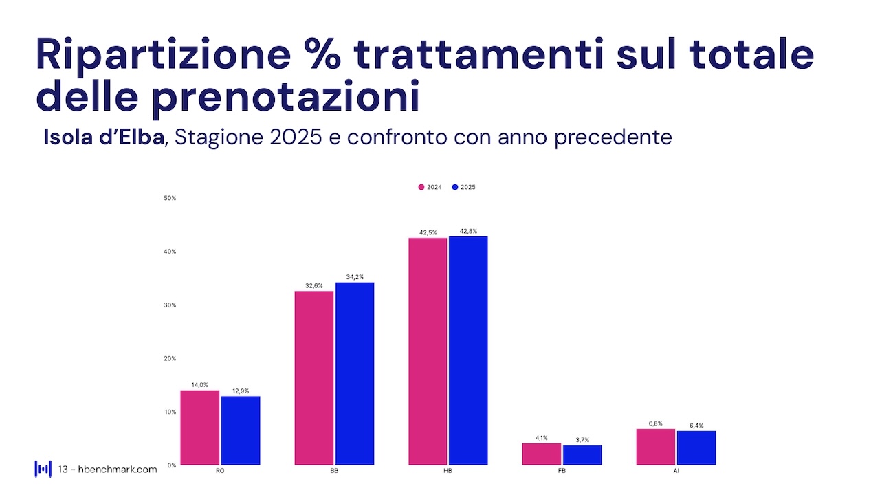 Report HBenchmark - Analisi consolidata stagione - 18 aprile - 30 settembre 2025