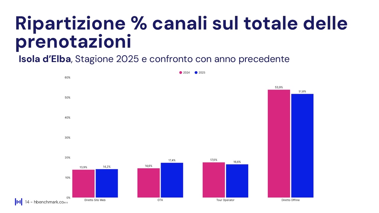 Report HBenchmark - Analisi consolidata stagione - 18 aprile - 30 settembre 2025