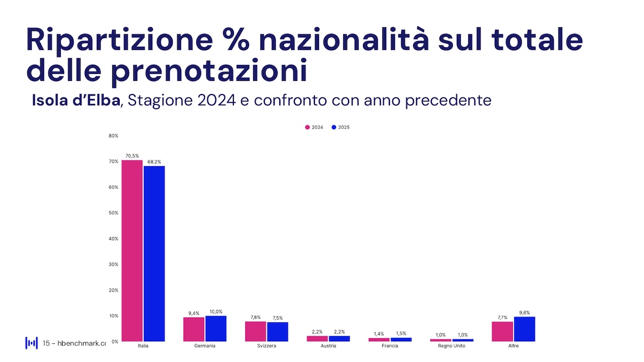 Report HBenchmark - Analisi consolidata stagione - 18 aprile - 30 settembre 2025