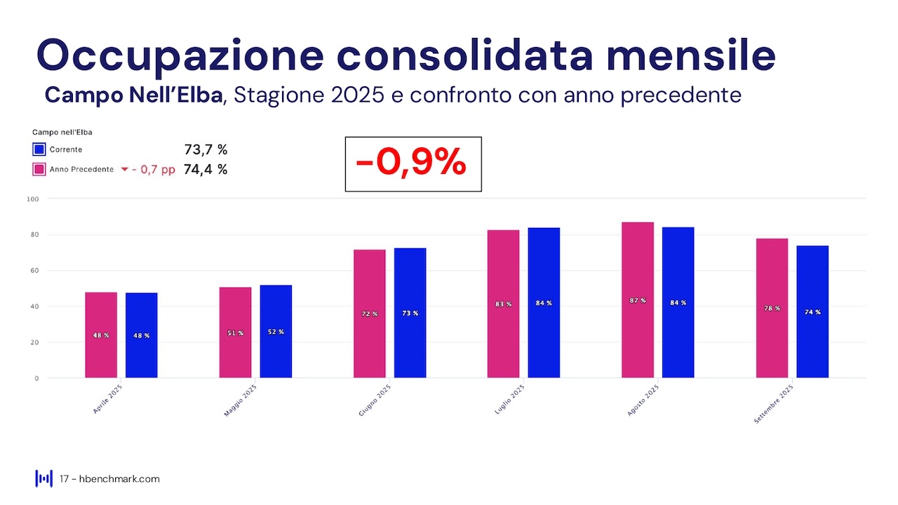 Report HBenchmark - Analisi consolidata stagione - 18 aprile - 30 settembre 2025
