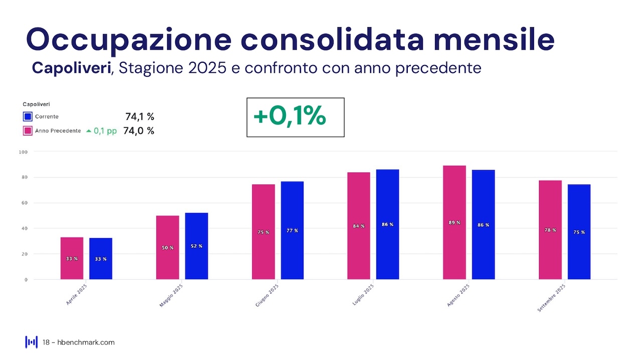 Report HBenchmark - Analisi consolidata stagione - 18 aprile - 30 settembre 2025