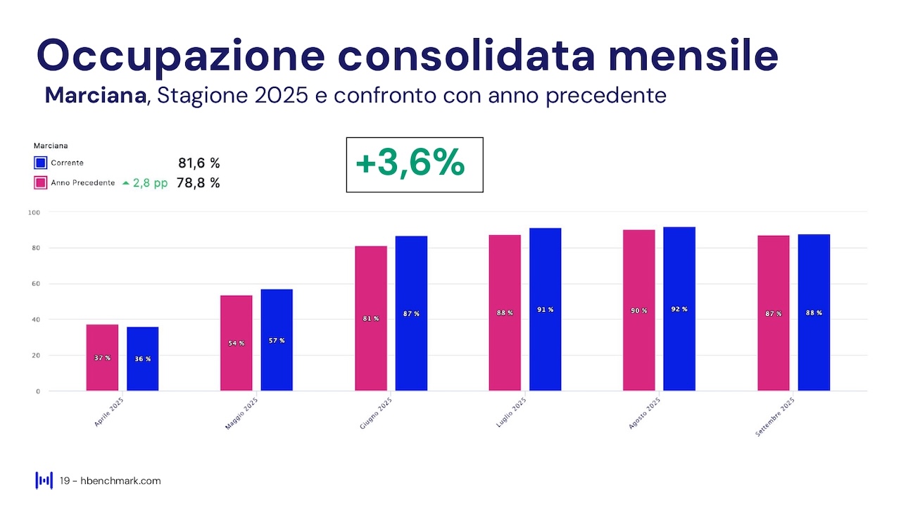 Report HBenchmark - Analisi consolidata stagione - 18 aprile - 30 settembre 2025