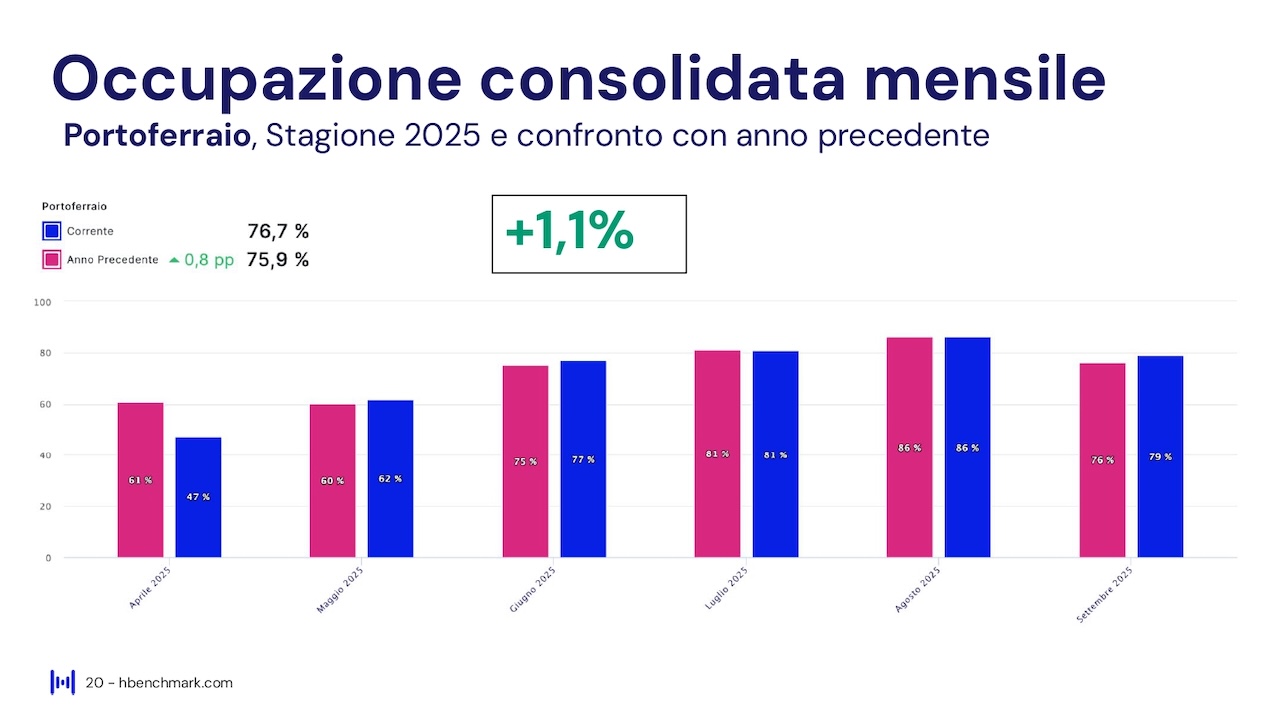 Report HBenchmark - Analisi consolidata stagione - 18 aprile - 30 settembre 2025