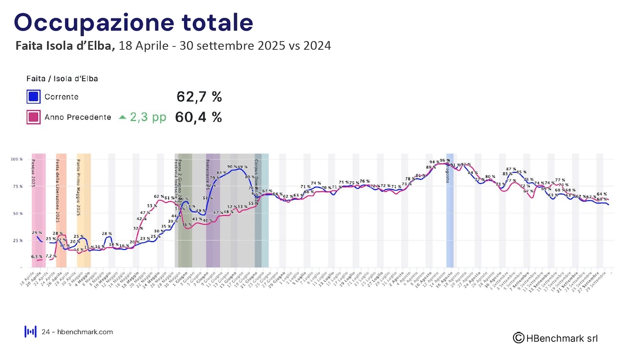 Report HBenchmark - Analisi consolidata stagione - 18 aprile - 30 settembre 2025