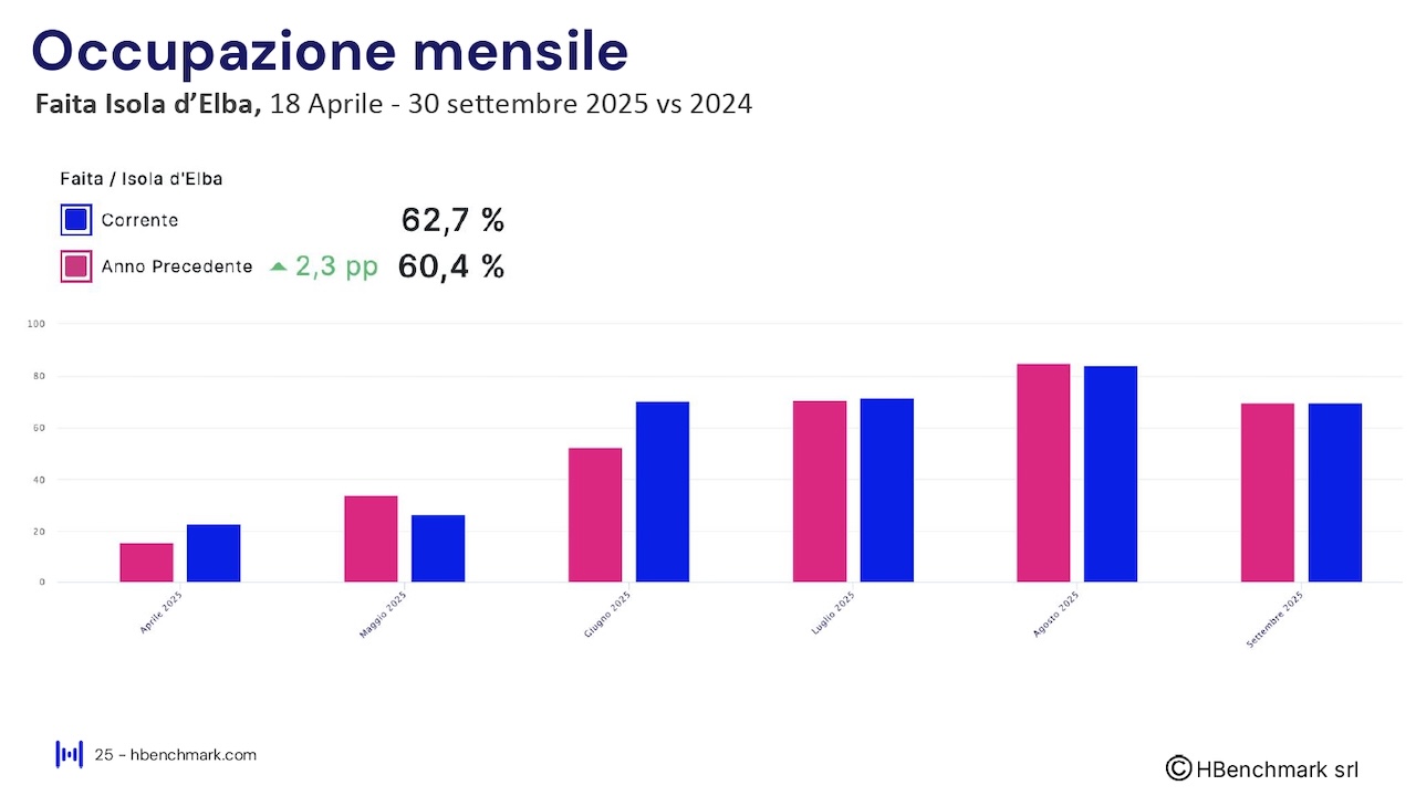 Report HBenchmark - Analisi consolidata stagione - 18 aprile - 30 settembre 2025