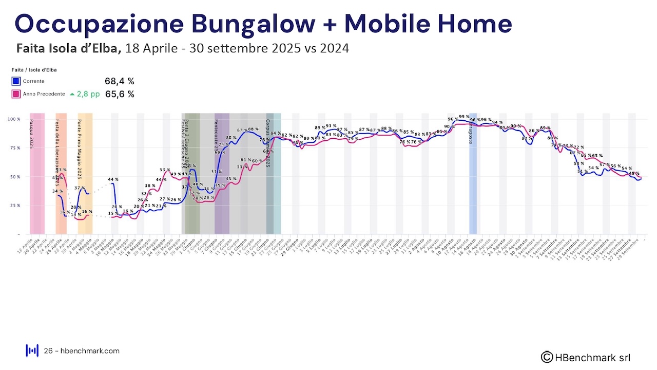Report HBenchmark - Analisi consolidata stagione - 18 aprile - 30 settembre 2025