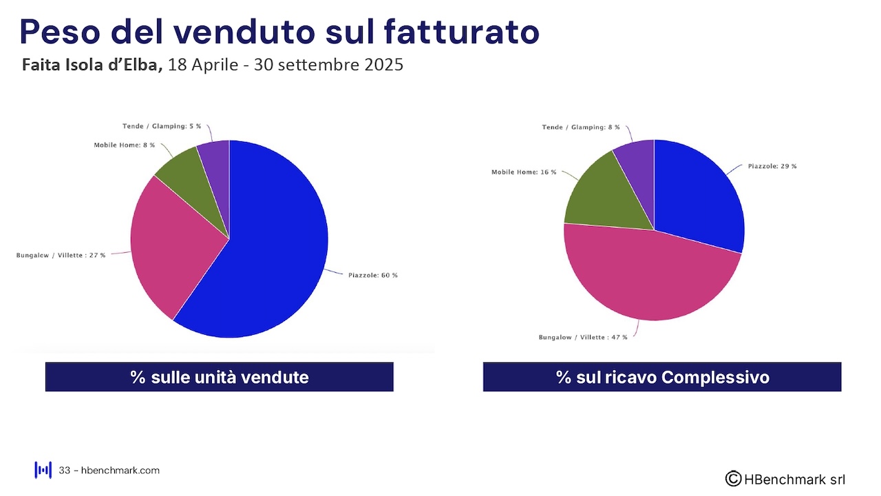 Report HBenchmark - Analisi consolidata stagione - 18 aprile - 30 settembre 2025