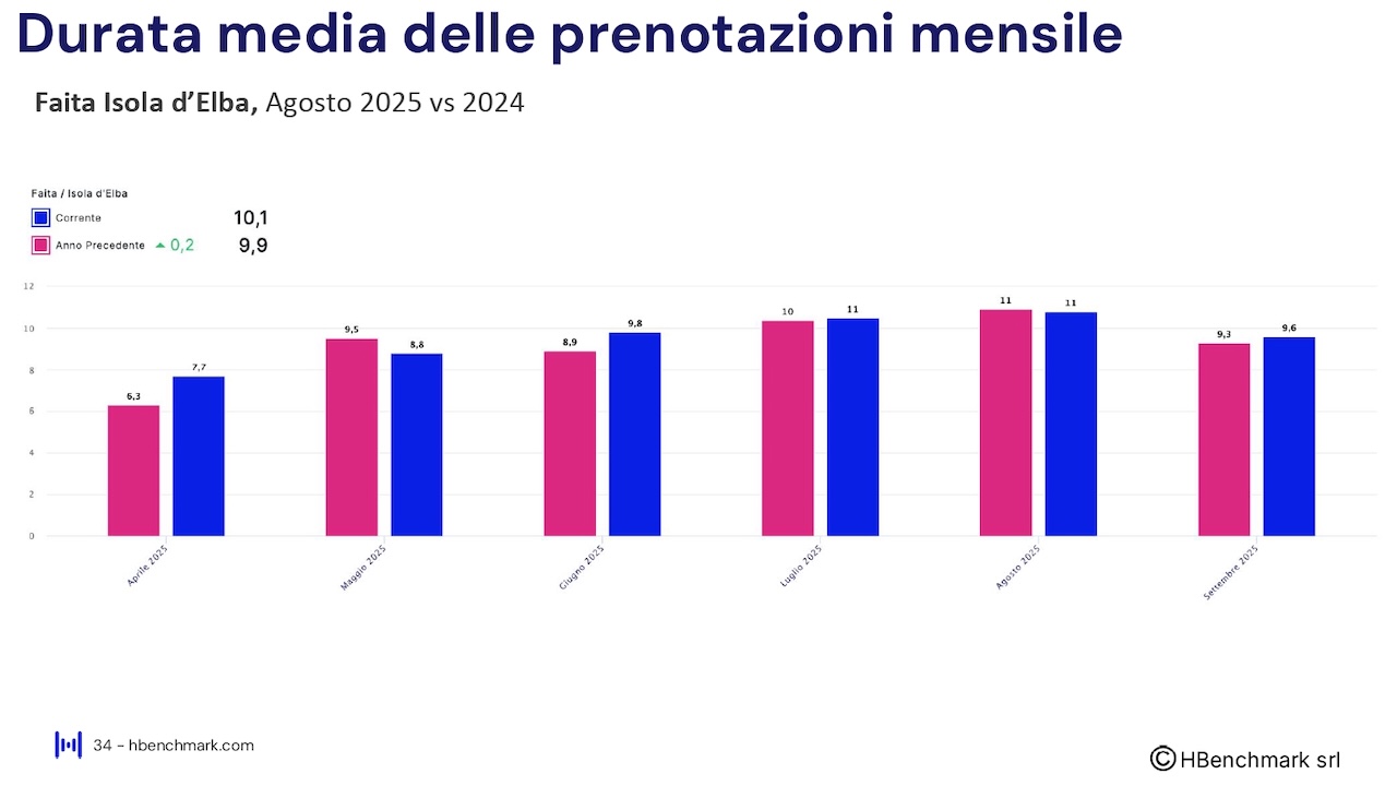 Report HBenchmark - Analisi consolidata stagione - 18 aprile - 30 settembre 2025