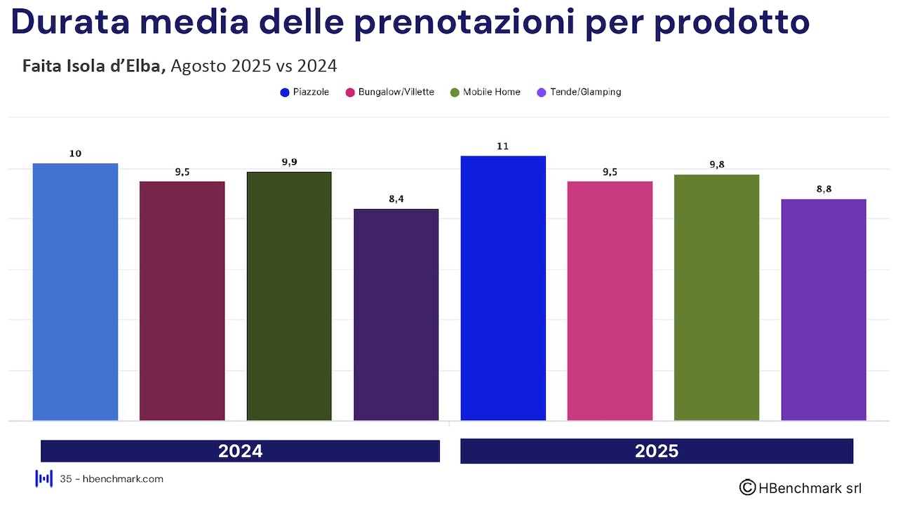 Report HBenchmark - Analisi consolidata stagione - 18 aprile - 30 settembre 2025