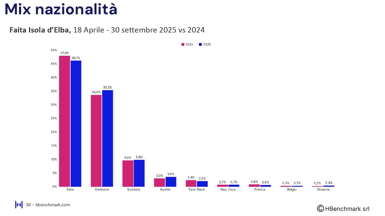 Report HBenchmark - Analisi consolidata stagione - 18 aprile - 30 settembre 2025