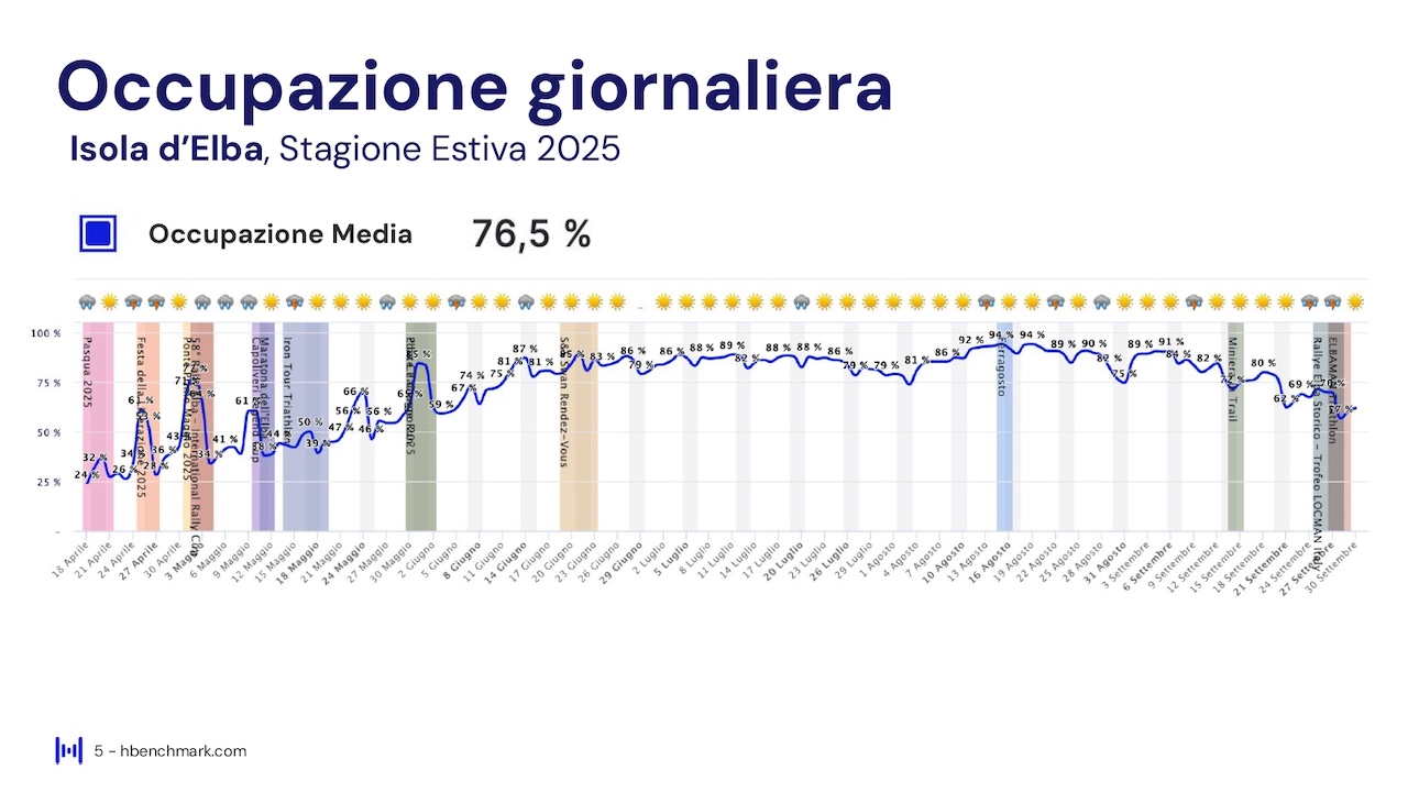 Report HBenchmark - Analisi consolidata stagione - 18 aprile - 30 settembre 2025