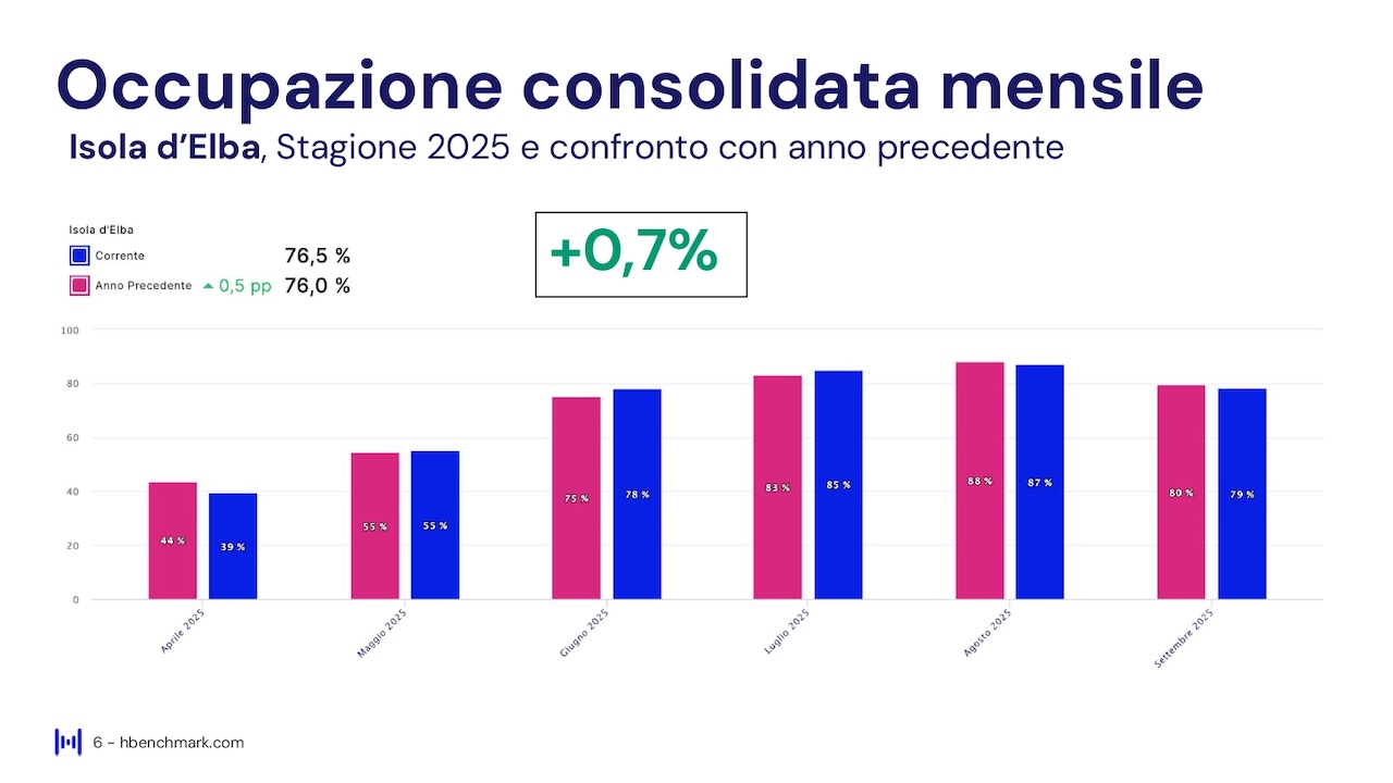 Report HBenchmark - Analisi consolidata stagione - 18 aprile - 30 settembre 2025