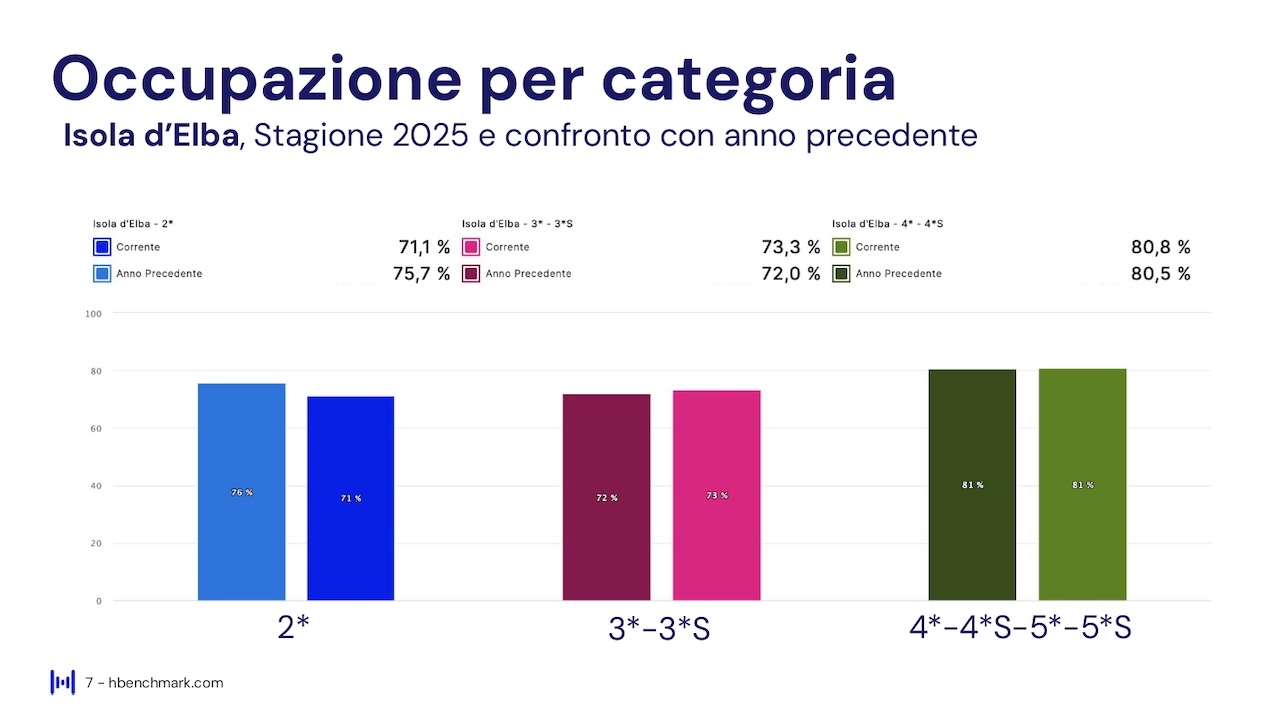 Report HBenchmark - Analisi consolidata stagione - 18 aprile - 30 settembre 2025