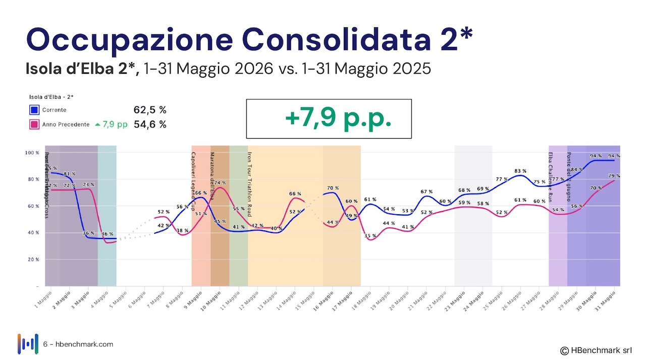 Isola_d'Elba_Report HBenchmark 4 giugno 2026_Hotel_O_page-0006