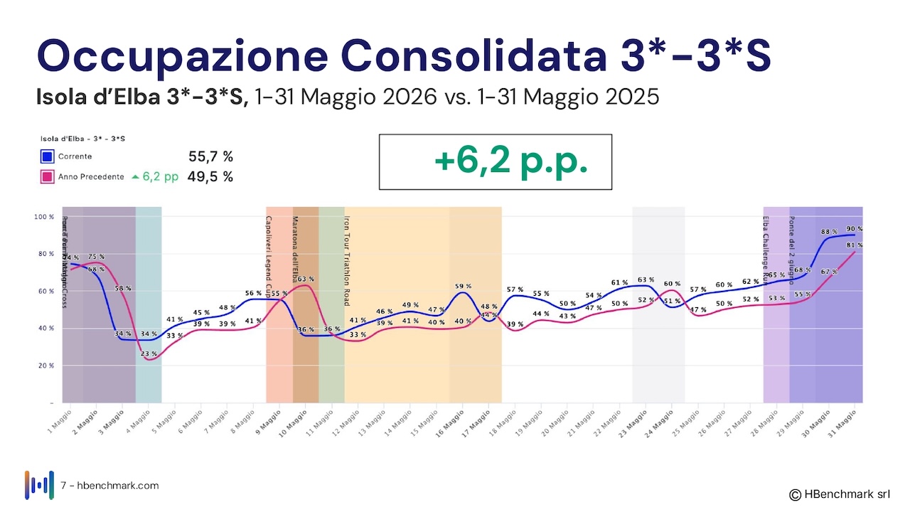 Isola_d'Elba_Report HBenchmark 4 giugno 2026_Hotel_O_page-0007