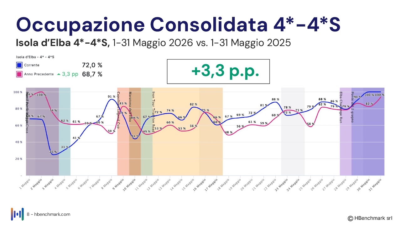 Isola_d'Elba_Report HBenchmark 4 giugno 2026_Hotel_O_page-0008