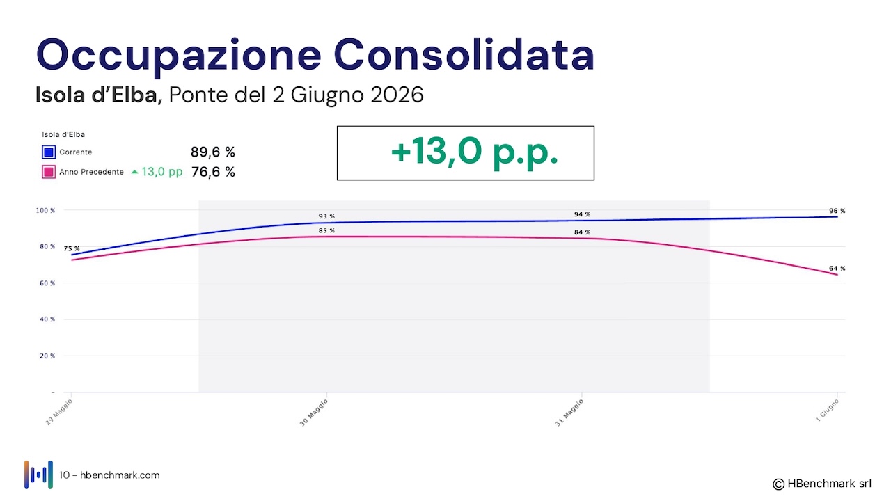 Isola_d'Elba_Report HBenchmark 4 giugno 2026_Hotel_O_page-0010