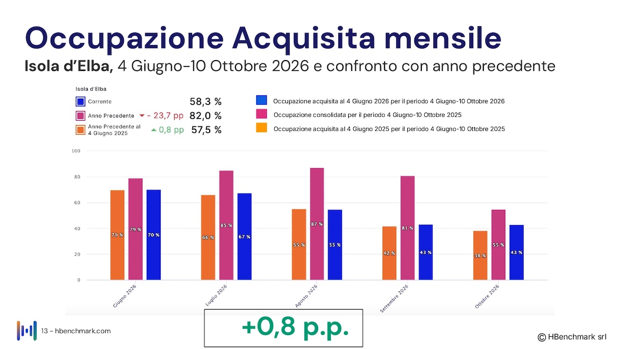 Isola_d'Elba_Report HBenchmark 4 giugno 2026_Hotel_O_page-0013