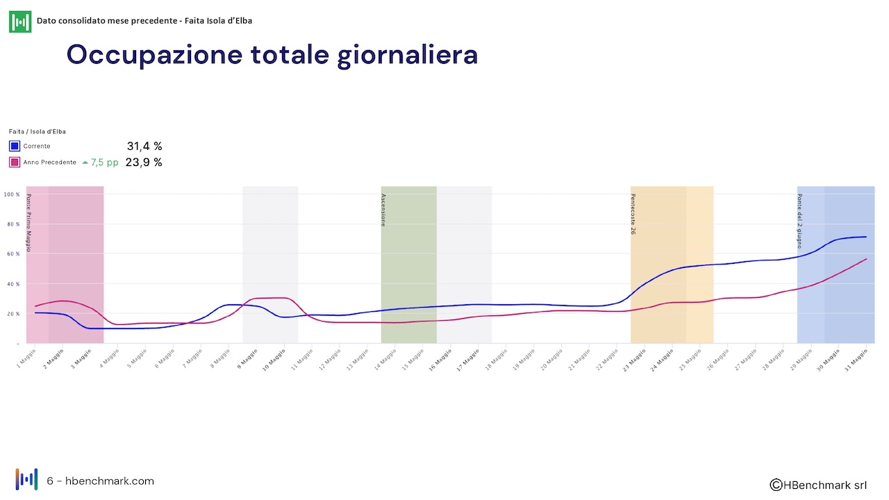 Report mensile 4 giugno 2026 Faita Isola D'Elba_HBenchmark_O_page-0006