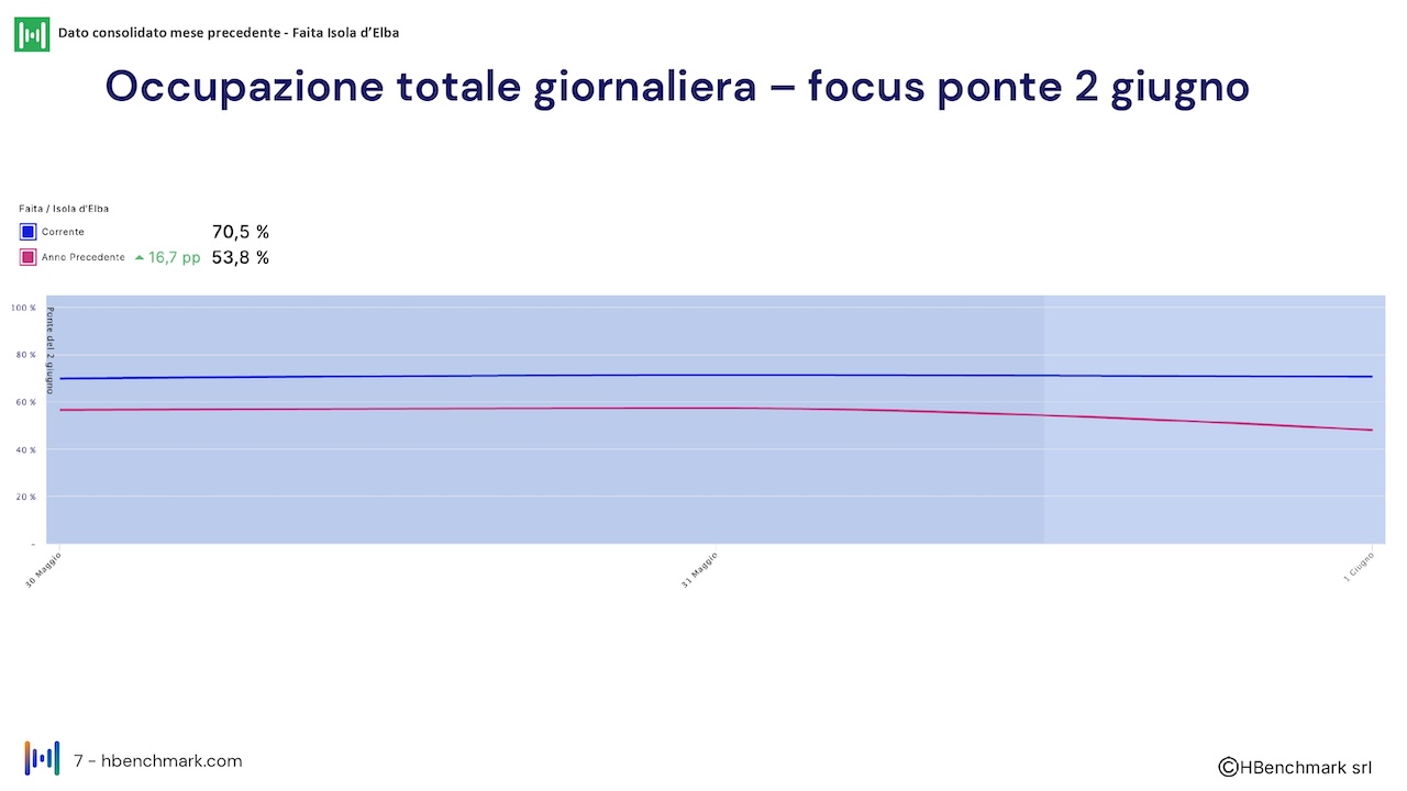 Report mensile 4 giugno 2026 Faita Isola D'Elba_HBenchmark_O_page-0007