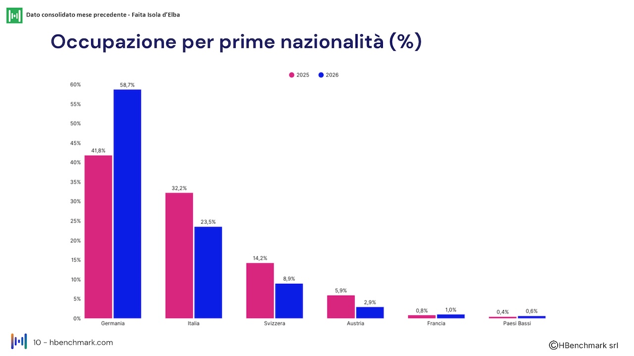 Report mensile 4 giugno 2026 Faita Isola D'Elba_HBenchmark_O_page-0010