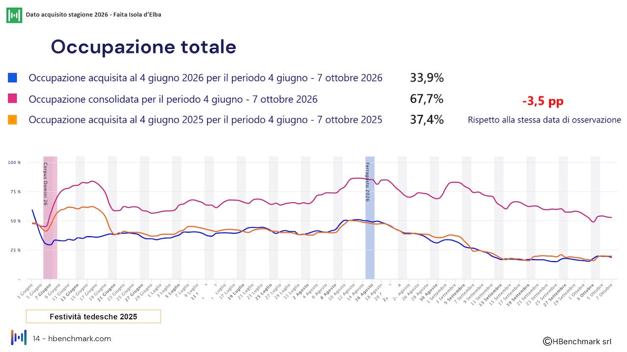 Report mensile 4 giugno 2026 Faita Isola D'Elba_HBenchmark_O_page-0014