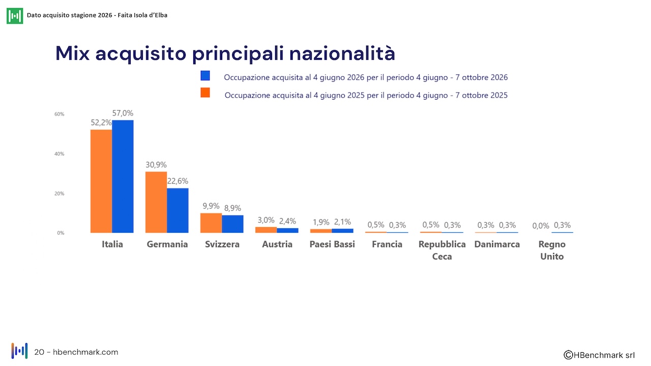 Report mensile 4 giugno 2026 Faita Isola D'Elba_HBenchmark_O_page-0020