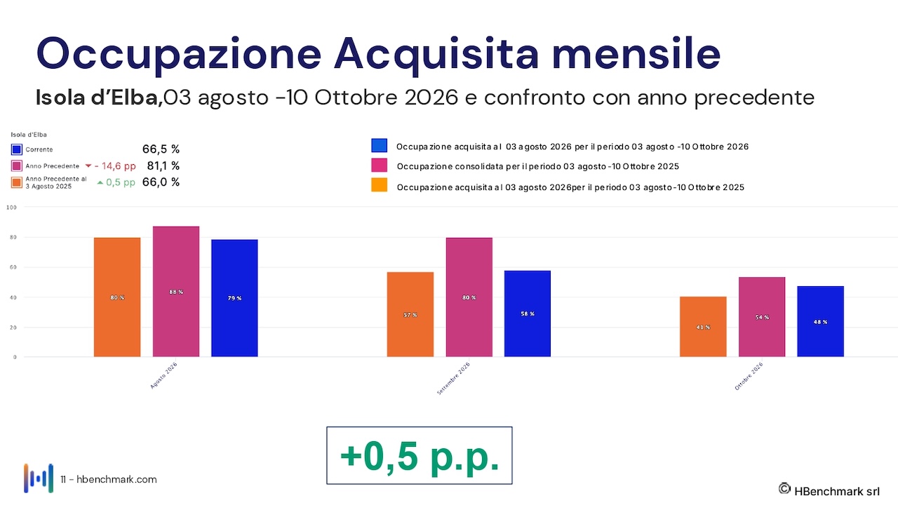 isola-elba_report-HBenchmark-03-agosto-2026_Hotel-0011