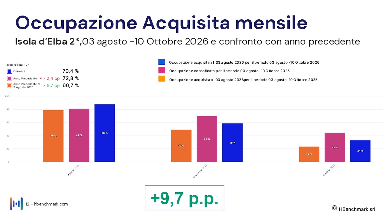 isola-elba_report-HBenchmark-03-agosto-2026_Hotel-0012