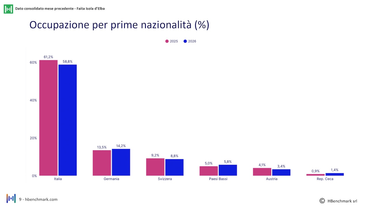 report-mensile-03-agosto-2026-Faita-isola-elba_HBenchmark-0009