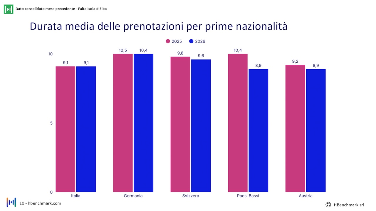 report-mensile-03-agosto-2026-Faita-isola-elba_HBenchmark-0010