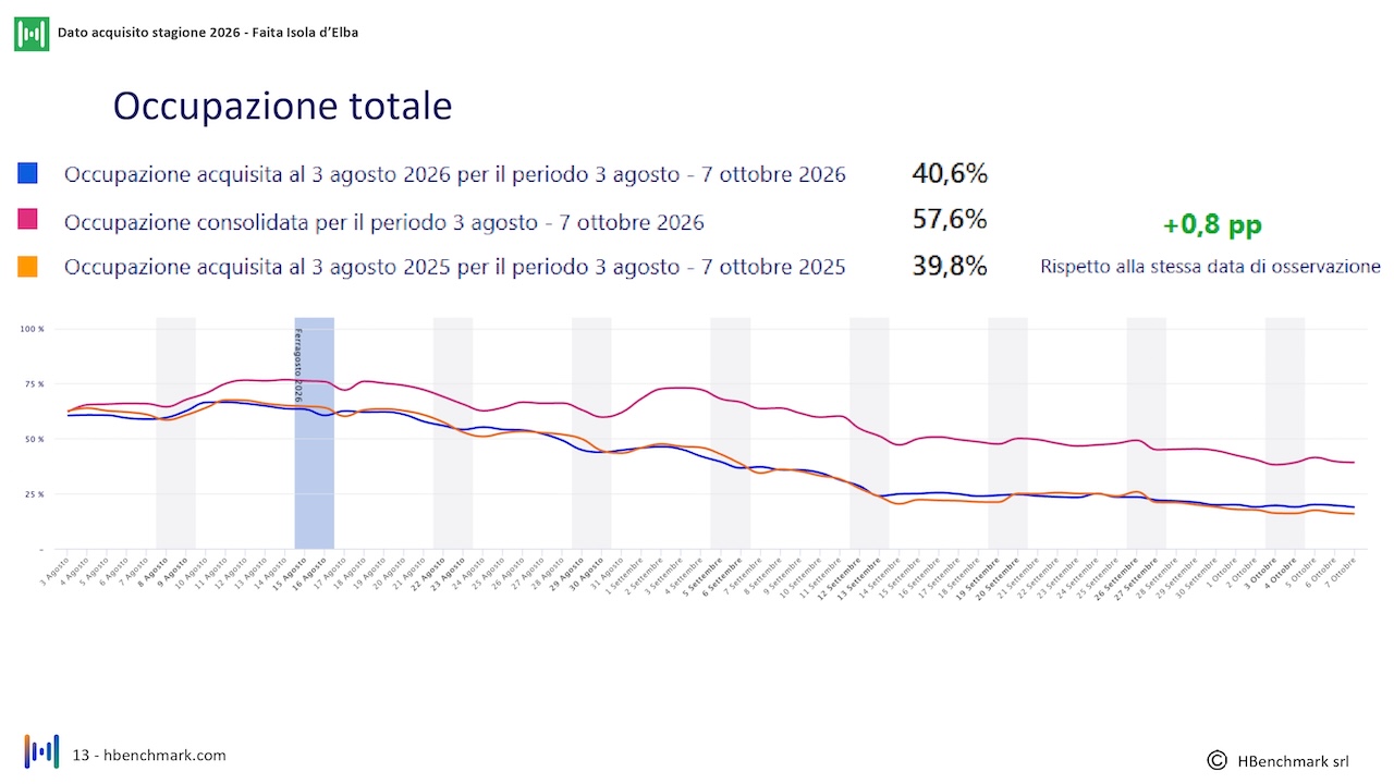 report-mensile-03-agosto-2026-Faita-isola-elba_HBenchmark-0013