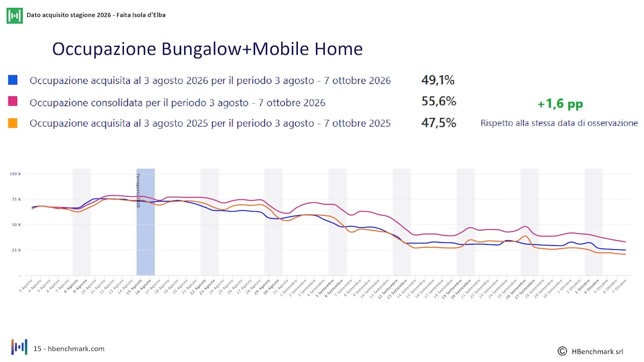report-mensile-03-agosto-2026-Faita-isola-elba_HBenchmark-0015