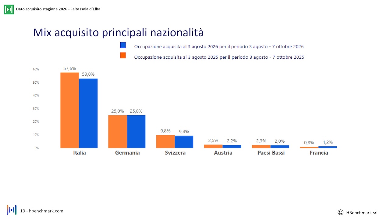 report-mensile-03-agosto-2026-Faita-isola-elba_HBenchmark-0019
